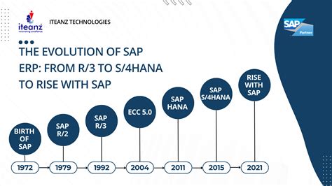 The Evolution Of Sap Erp From R3 To S4hana To Rise With Sap