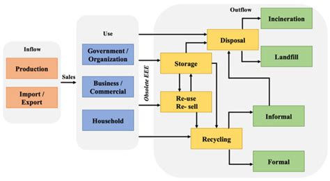 Sustainability Free Full Text Material Flow Analysis In Weee Management For Circular Economy