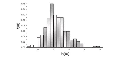 Observed Mass Distribution Histogram With 21 Uniform Sampling Download Scientific Diagram