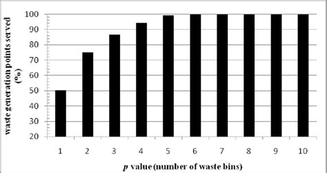 Potential Service Points Waste Bin Locations Along The Road Network