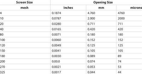 Different Mesh Sizes And Mesh To Micron Conversion Off