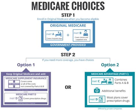 Overview Of Medicare The Basics How Medicare Works