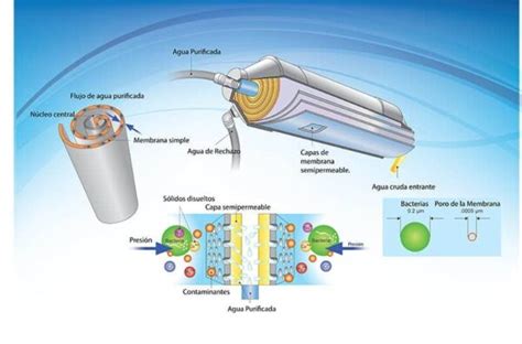 Membrana De Smosis Inversa Qu Es Y C Mo Funciona Filtrashop