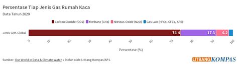Persentase Tiap Jenis Gas Rumah Kaca Flourish