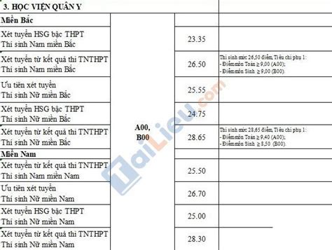 Xem điểm Chuẩn Học Viện Quân Y 2022 Chính Thức