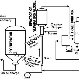 Fluid catalytic cracking process. | Download Scientific Diagram