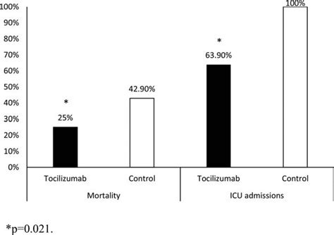 Percentages Of Mortality And Icu Admissions Icu Intensive Care Unit