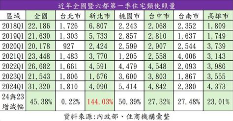 建商在想什麼？房市超詭異！第一季建照創新低 地產天下 自由電子報