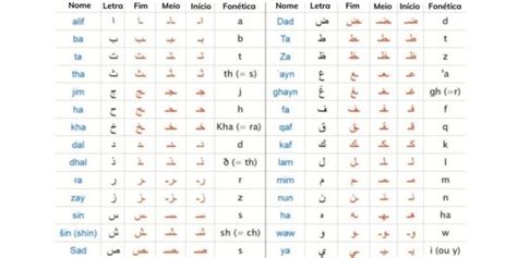 Alfabeto árabe como pronunciar e escrever cada letra