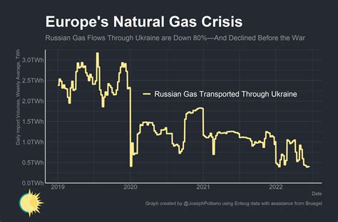 Mapping Europe's Natural Gas Crisis - by Joseph Politano