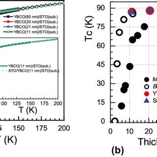 A Normalized Resistance Vs Temperature Of Sto Ybco Optimally Doped