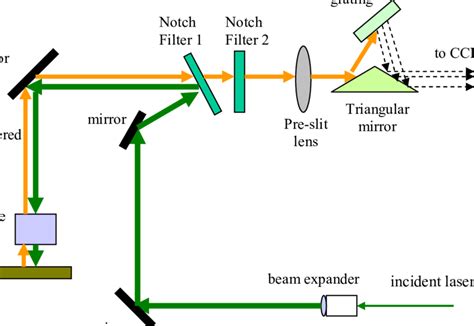 1 Block Diagram Of The Raman System Used To Obtain All Sers Data Download Scientific Diagram