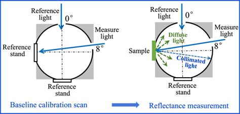 Schematic Diagram Of Directional Hemispherical Reflectance Measurement