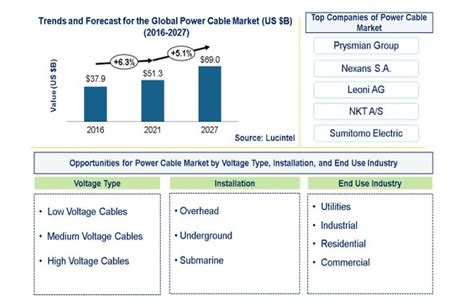 Power Cable Market Report Trends Forecast And Competitive Analysis