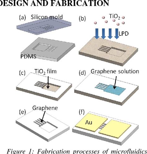 Figure 2 From Low Cost And Flexible VEGF Sensors Based On Microfluidic