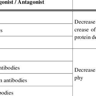 Igf Dependent Anabolic Pathway Is Modulated By Ang Ii During Muscle