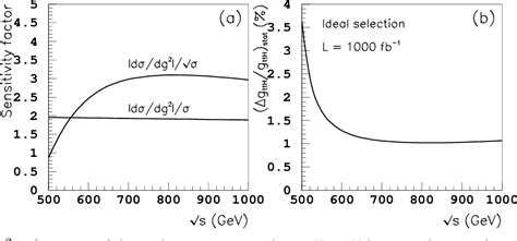 Figure 3 From Top Higgs Yukawa Coupling Measurement At A Linear E E