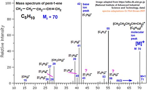 Image Diagram Mass Spectrum Of Pent 1ene 1 Pentene Fragmentation