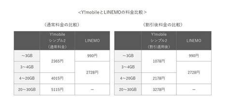 Ymobileの新料金プランを他社と比較 Uq Mobile、irumo、linemoと比べてお得？：スマホ料金プランの選び方（12