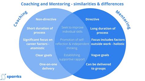 Difference Between Coaching And Mentoring Insala Blog 45 OFF