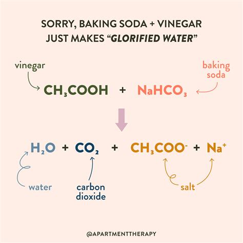 Baking Soda And Vinegar Vinegar And Baking Soda Tinkerlab Everyday