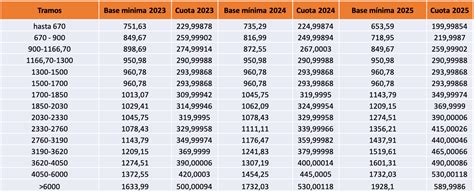 Las Nuevas Cuotas De Autónomos A Partir Del 2023 Lladó Grup