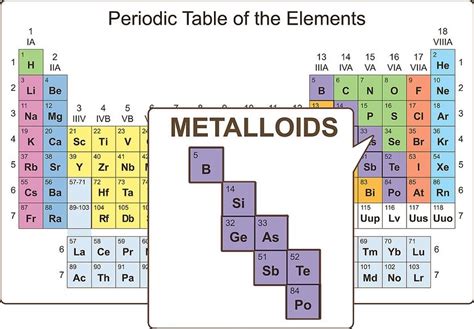 Periodic Table Metalloids - Periodic Table Timeline