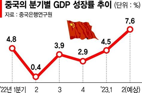 中 빠른 경제회복2분기 성장률 7대 찍나 네이트 뉴스