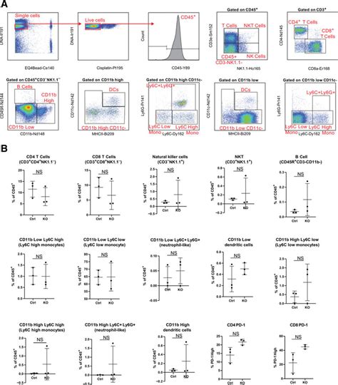 Cytof Analysis Of Immune Profiles In Peritoneal Lavage Peritoneal