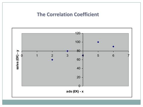 SOLUTION Tutorial 5 Correlation Simple Regression 2021 Studypool