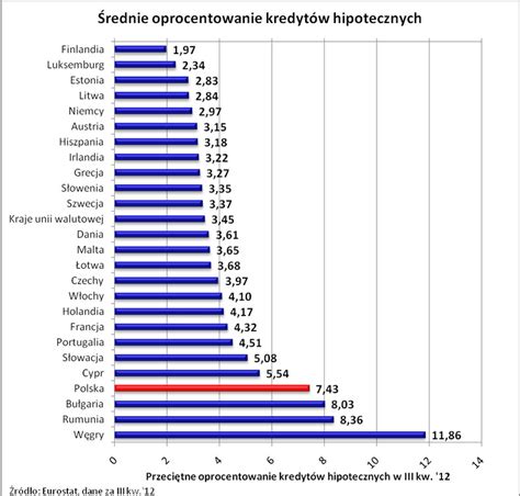 Sprawd Gdzie S Najta Sze Kredyty Hipoteczne W Europie Polska Na