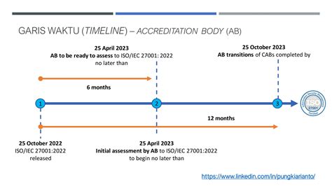 Cara Cara Dan Kapan Melakukan Migrasi Ke ISO 27001 2022 PPT