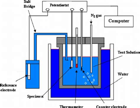 Components Of Electrochemical Cell