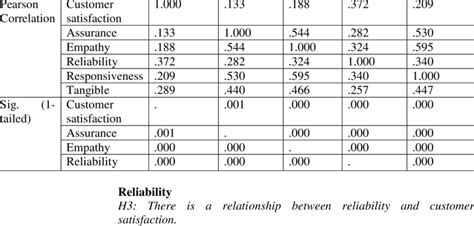 Correlation Analysis Customer Satisfaction Assurance Empathy