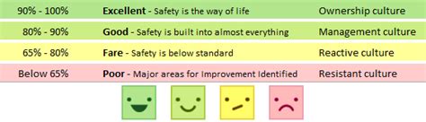 Safety Maturity Assessment Continuous Improvement Toolkit