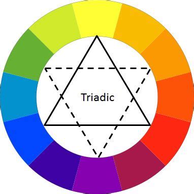 Color wheel. Triadic color scheme. Interior Design Elements, Interior ...