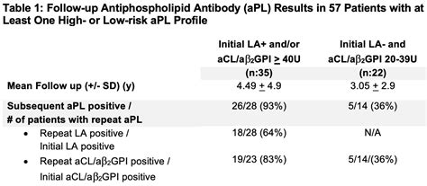 The Clinical Relevance Of Different Antiphospholipid Antibody Profiles