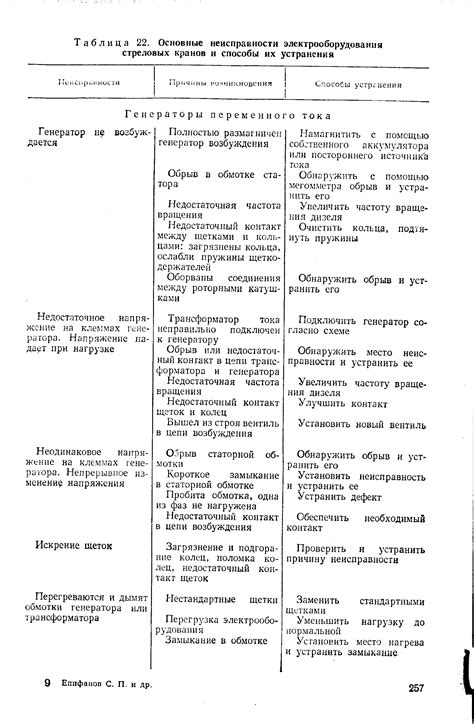 Неисправности электрооборудования - Энциклопедия по машиностроению XXL