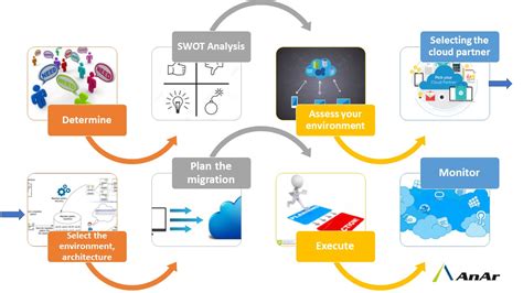 Mantra For Successful Azure Migration Step By Step Guide