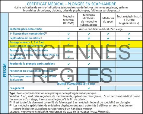 Quel Type De M Decin Consulter Pour Mon Certificat M Dical Divelib