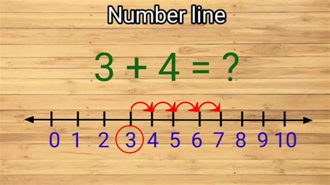 Addition On Number Line For Class 1