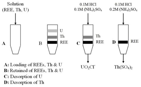 Metals Free Full Text Separation Of Radioactive Elements From Rare