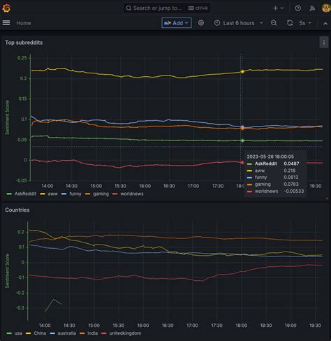 Reddit Sentiment Analysis Real Time Data Pipeline R Dataengineering