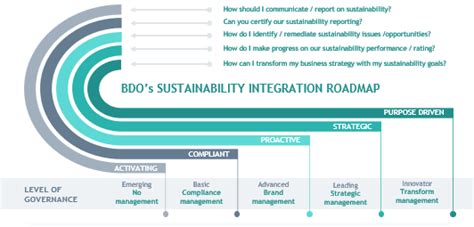 How ‘sustainability Ready Is Western Australia Bdo