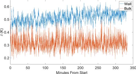 Amt Effects Of The Large Scale Circulation On Temperature And Water