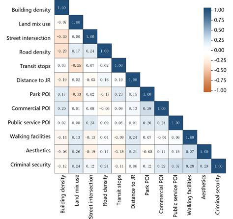 Pearson Correlation Matrix Analysis Result Download Scientific Diagram