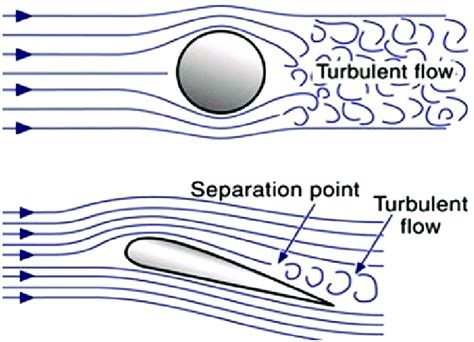 Principle Involved In Turbulent Flow Chromatography Download