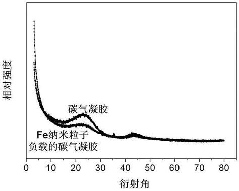 一种碳气凝胶基电磁屏蔽材料的制备方法与流程2