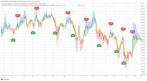 Spot Brent Crude Oil Prediction Indicator Trading Robot