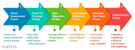 Aws Cloud Migration Consulting Services Solutions Tx Usa